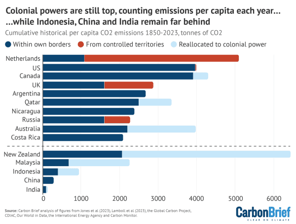 An approach to weighting historical emissions by population takes a country’s per-capita emissions in each year and adds them up over time. This gives equal weight to the per-capita emissions of the populations of the past and the present day.

The results are shown in the figure, listing the top 10 emitters and five selected others.

Notably, the Netherlands is the top emitter on both per-capita metrics. Similarly, the UK, US and Canada all remain in the top five on this second per-capita basis.
