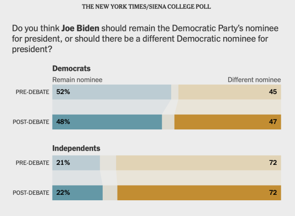 Image of New York Times, siena College poll ailing Democrats with a four points swing post debate negative for Biden to remain nominee; almost unchanged for independents 