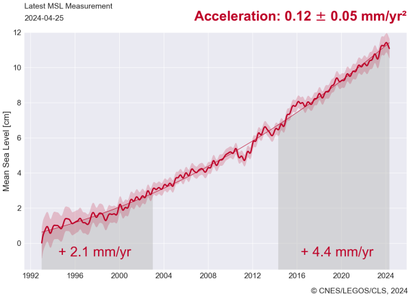 Graph of sea level from 1992 to 2024, from https://www.aviso.altimetry.fr/en/data/products/ocean-indicators-products/mean-sea-level.html#c15723. The graph shows a dramatic acceleration in rise over this period of 0.12 +/- 0.05 mm/year squared (units of accleration).