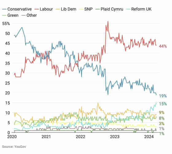 Yougov line graph showing the polling percentages in the post