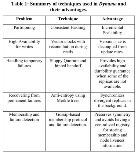 A table of the summary of techniques used in Dynamo and their advantages. Lists techniques for handling temporary failures, recovering from permanent failures, and membership and failure detection.