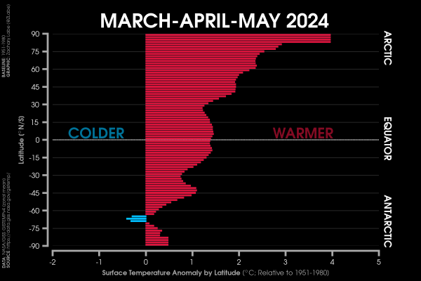 Bar graph showing zonal mean surface air temperature anomalies for the May 2024 period. All latitude bands are above average, except around the Southern Ocean.