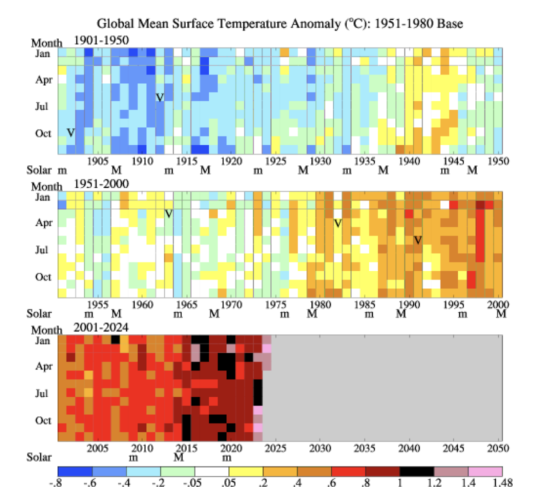 Heat map-style graphic showing monthly global mean surface air temperature anomalies for every month from January 1880 through April 2024. A 'V' symbol is also shown for major volcanic eruptions. A 'm' symbol is shown for solar minima and a 'M' is shown for solar maxima. Every month is observing a long-term warming trend. There is also some interannual variability.