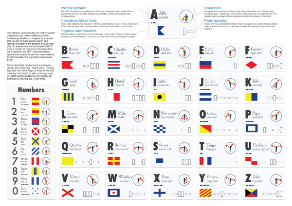 Poster showing the universal phonetic alphabet in letters, pronunciation, morse code, flag code, semaphore, and panel signaling