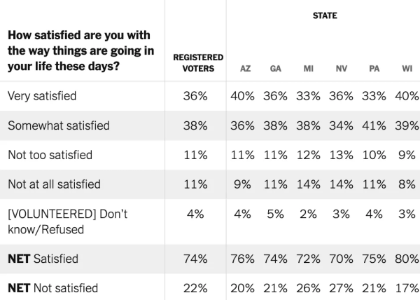 Poll: How satisfied are you with the way things are going in life these days:
