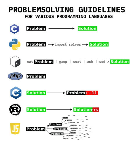 Problemsolving guidelines for various programming languages.

C: Problem -> Solution
Python: Problem -> import solver -> Solution
Shell: cat Problem | grep | sort | awk | sed > Solution
PHP: Problem
C++: Solution -> Problem++11
Rust: Solution -> Solution-rs
Javascript: Problem into many problems 