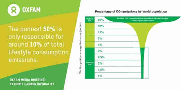 Oxfam graph showing disproportionate CO2 emissions of the richest 10%, accounting for 49% of all lifestyle emissions.