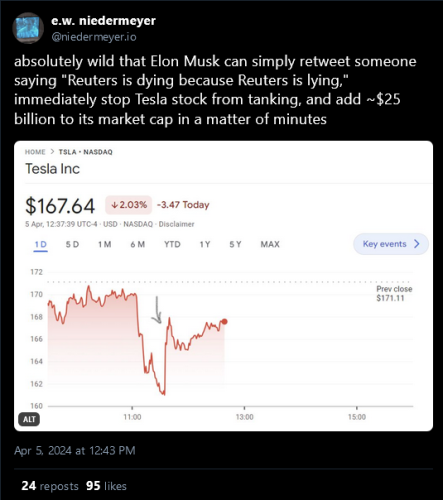 Skeet from e.w. niedermeyer
@niedermeyer.io:
"absolutely wild that Elon Musk can simply retweet someone saying "Reuters is dying because Reuters is lying," immediately stop Tesla stock from tanking, and add ~$25 billion to its market cap in a matter of minutes"

[Image of stock price of tesla inc described as: "An hourly stock price chart for TSLA today, with a crudely drawn arrow showing where Musk's tweet stopped a dramatic decline in the stock and stabilized it well above the day's lows."]