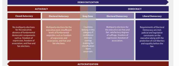 An infographic displaying a spectrum from autocracy to democracy, with five categories: Closed Autocracy, Electoral Autocracy, Grey Zone, Electoral Democracy, and Liberal Democracy, each with a brief description of their characteristics.