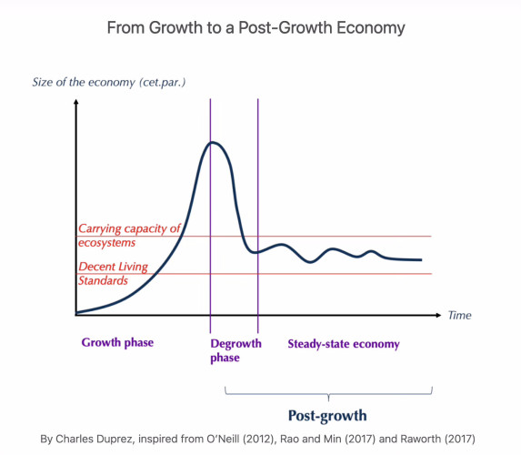 Schematic diagram presenting a possible shift from growth to a post-growth economy. In the growth phase, the size of the economy steadily increases, first achieving decent living standards for workers and citizens, but then surpassing the carrying capacity of ecosystems and becoming unsustainable, doing significant ecological damage. In the degrowth phase, the economy shrinks until it is back within the carrying capacity of ecosystems while still providing decent living standards. Remaining between these two levels is the aim of a steady-state economic system.
