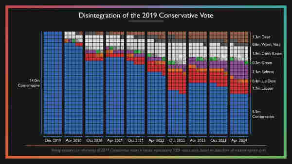 Disintegration of the 2019 Conservative Vote