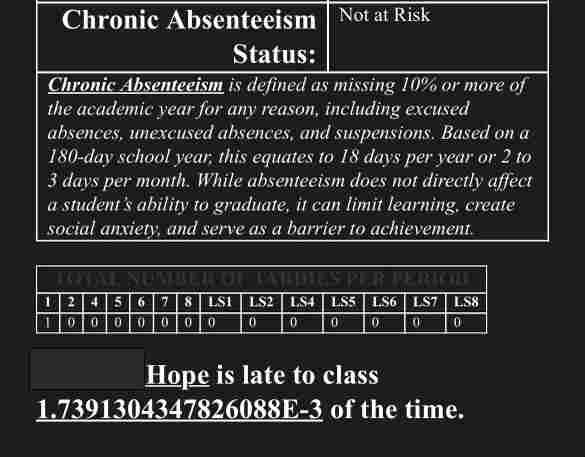 An email with a lecture about absenteeism and then a statement that “Hope is late to class
1.7391304347826088E-3 of the time.”