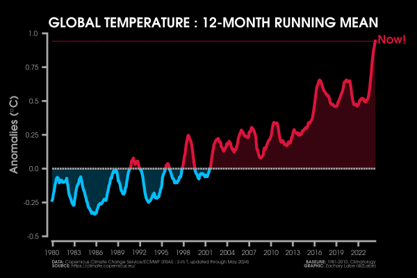 Line graph time series of a 12-month running mean of global mean surface temperature anomalies from 1979 through May 2024. There is a long-term increasing trend and large interannual variability on this graph. Anomalies are computed relative to a 1981-2010 baseline. Blue shading is shown for below average anomalies, and red shading is shown for above average anomalies.
