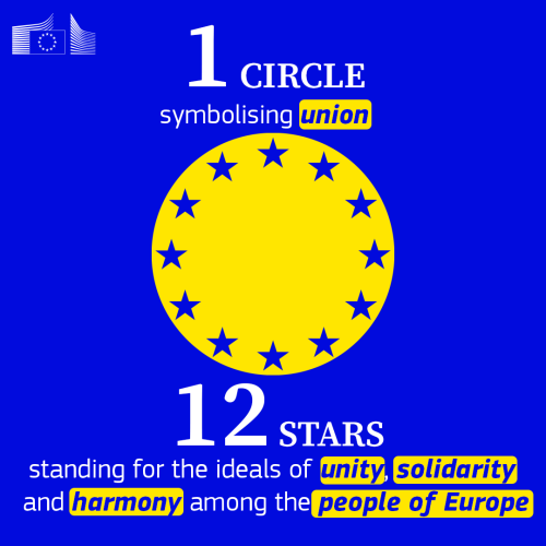 A yellow circle featuring 12 blue stars arranged in a circle within it. Text overlay reads '1 circle symbolising union. 12 stars stand for the ideals of unity, solidarity, and harmony among the people of Europe. 
