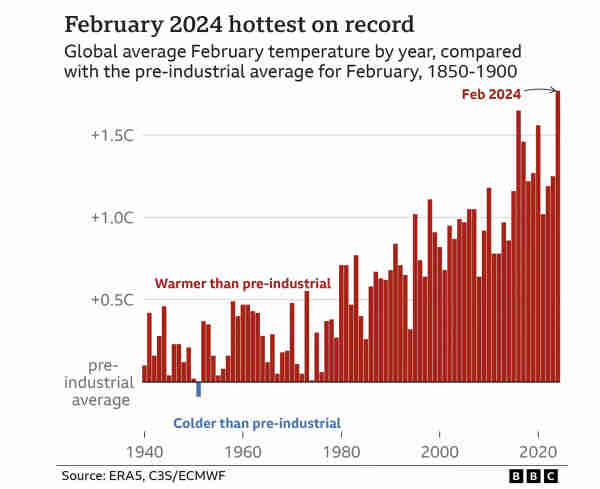 Bar graph shows global average February temperature for each year from 1940 until 2024, compared with the pre-industrial average for February from 1850 to 1900. February 2024 is at the highest level ever recorded as described in the linked article.