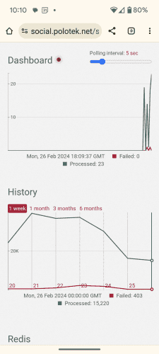 Screenshot of sidekiq dashboard. Mobile view. Shows one week history of jobs processed. Today shows an somewhere around of 15,000 jobs.