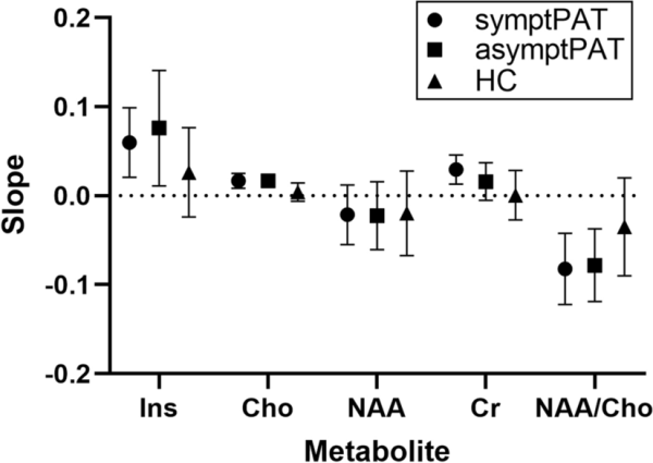 Fig. 5
From: Metabolic changes assessed by 1H MR spectroscopy in the corpus callosum of post-COVID patients