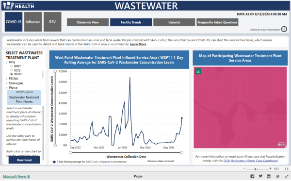 A screencap of the Washington State Department of Health's Covid wastewater data for the West Point Wastewater Treatment Plant. The trend line of the graph is described in the toot text.