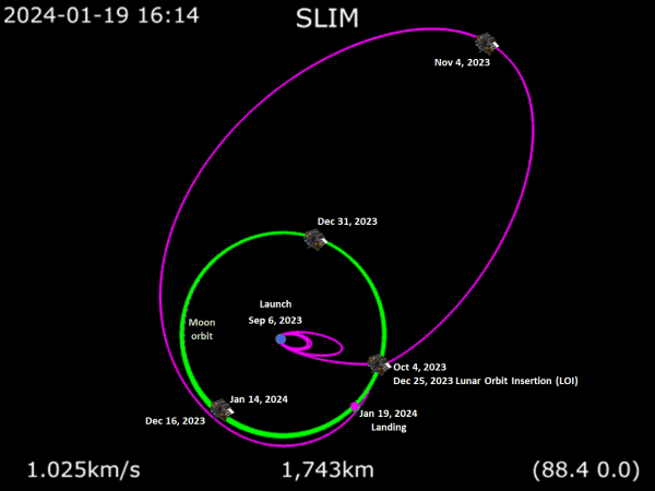 Diagram of SLIM's trajectory