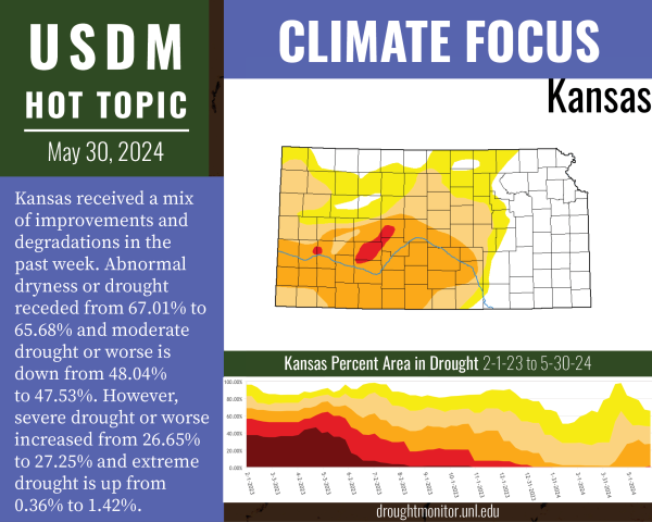 Hot topic May 30, 2024. Climate focus: Kansas. Kansas received a mix of improvements and degradations in the past week. Abnormal dryness or drought receded from 67.01% to 65.68% and moderate drought or worse is down from 48.04% to 47.53%. However, severe drought or worse increased from 26.65% to 27.25% and extreme drought is up from 0.36% to 1.42%.