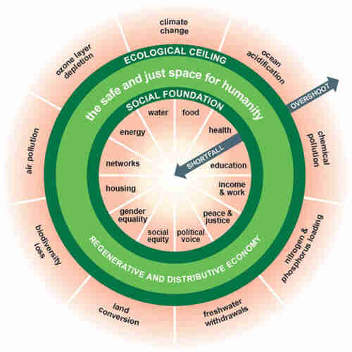 Doughnut economics is based on the concept that humanity can only thrive in a circular-shaped band, with the social foundations of that health in the middle, and the environmental threats and limits as a ceiling to that health outside. 
(That's the best I can do as a description; there's too much text to quote it all.) 