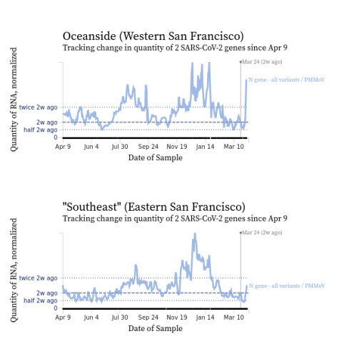 A screenshot showing two COVID wastewater graphs, one each for half of San Francisco, both spiking meaningfully.  This spike may get washed out as more data comes in, but things are most likely not "low" here for the foreseeable future.

(There are two graphs because SF's sewers have a "continental divide," with some neighborhoods' effluent flowing west, and others heading east.)