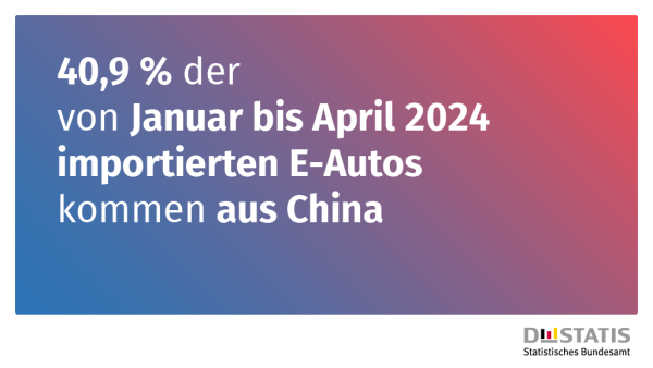 40,9 % der von Januar bis April 2024 importierten E-Autos kommen aus China