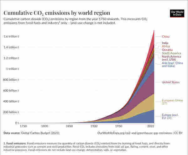 Area graph shows cumulative CO2 emissions by world region from 1970 through the present. The total amount is almost imperceptible until about 1900 when a steady rise begins. Starting around 1990, the rate dramatically increases continuing upward through today.