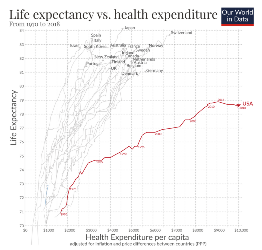 A graph from Our World in Data plotting life expectancy versus health expenditure shows that citizens in most of a basket of countries with public health care enjoy average life expectancies of between 80 and 88 years and expend between $2,000 and $6,000 per capita on health care. The outlier is the USA in which, despite a per capita expenditure of more than $10,000, life expectancy is slightly above 78 and, in recent yesrs, has dropped. 