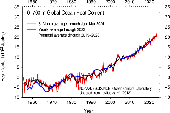 Line graph time series of global ocean heat content for the 0-700 m layer for 3 year averages (red line), yearly averages (black line), and five years averages from the late 1950s to 2024 (blue line). There is a long-term warming trend. Ocean heat content is measured in 10^22 Joules with a y-axis range form -10 to 35.