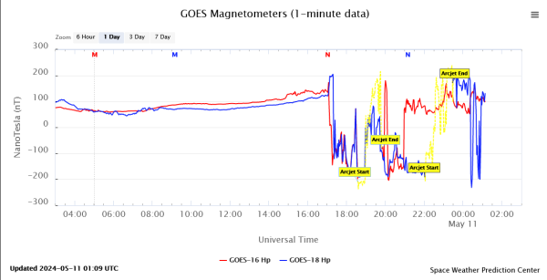Graph showing the magnetometer measurements from GOES-16 Hp and GOES-18 Hp satellites. Around 17:00 UTC the lines become highly eratic, swinging ±200 nanoteslas. The graph is labeled with two arcjet starts and ends during the CMEs.