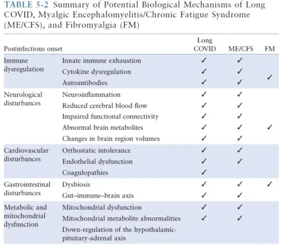Table 5.2 Summary of Potential Biological Mechanisms of #LongCovid, #MyalgicEncephalomyelitis/ #ChronicFatigueSyndrome (#MECFS), & #Fibromyalgia (#FM)