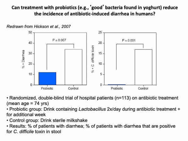 Two graphs of hospitalized patients on antibiotic treatment from a research paper by Hickson et al. (2007). This was a randomized, double-blind trial of 113 patients with an average age of 74 years. Those patients who drank a shake containing Lactobacillus twice a day had much lower incidence of diarrhea and lower levels of C. difficile in their feces than the control group who drank a sterile shake.