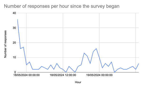 Graph. Title: Number of responses per hour since the survey began. Y (vertical) axis, number of responses. X (horizontal) axis, date and time. Starts late on 17th May 2024, at 35 responses per hour, but dips down to between 5 and 10 responses per hour until the present, with a brief increase to about 15 per hour for a few hours on 18th May.