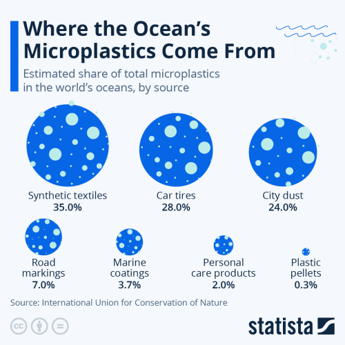 Graphic indicating estimated share of microplastics in the world's oceans, by source. Largest sources:
Synthetic textiles
Car tires
City dust