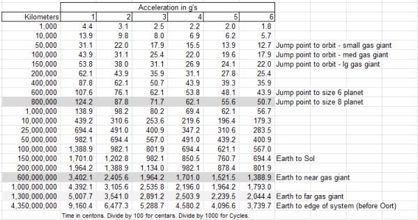 A screenshot from an Excel spreadsheet. It is a chart showing time it would take to travel various distances (in kilometers) for given accelerations (in g's.). The g's shown are 1 through 6. The distances are for various typical distances needed in my Traveller game. The times are in "Colonial" units - a fake timescale made up for the 1978 Battlestar Galatica TV series. Where a "centar" is divided by 100 "centons", and a "cycle" is 10 centars. An approximation  is that a centar is equivalent to 2 hours - that was found from an old Internet Battlestar Galatica page and seems to be common wisdom. 
