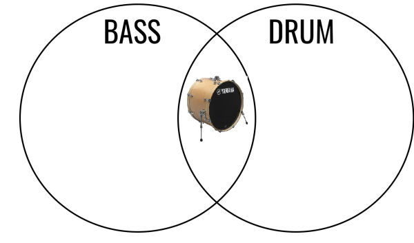 A venn diagram with a circle for bass and a circle for drum and the overlap shows a bass drum