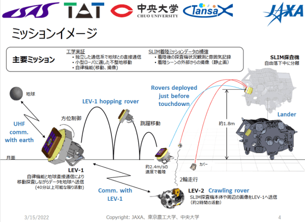 Graphic from JAXA showing rover deployment, movement and comms.
With a few extra annotations by me.