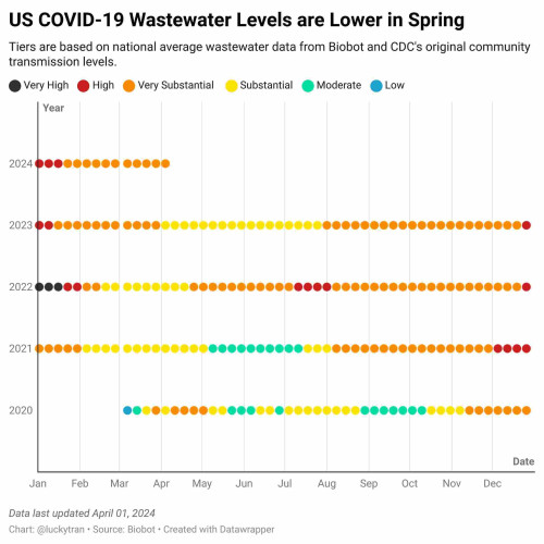 Chart: US COVID-19 Wastewater Levels are Lower in Spring

Tiers are based on national average wastewater data from Biobot and CDC's original community transmission levels.

Data from Biobot.