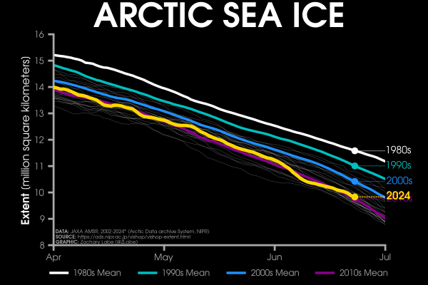 Line graph time series of 2024's daily Arctic sea ice extent compared to decadal averages from the 1980s to the 2010s. The decadal averages are shown with different colored lines with white for the 1980s, green for the 1990s, blue for the 2000s, and purple for the 2010s. Thin white lines are also shown for each year from 2002 to 2022. 2024 is shown with a thick gold line. There is a long-term decreasing trend in ice extent for every day of the year shown on this graph between April and July by looking at the decadal average line positions.