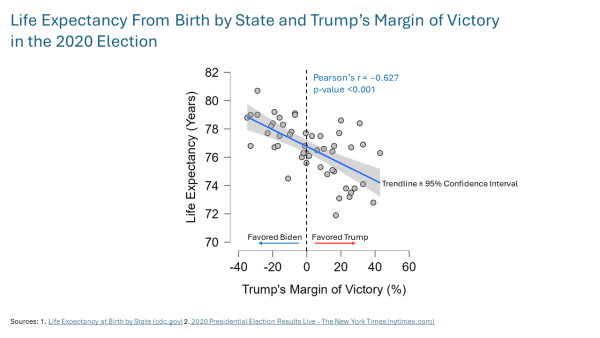Life expectancy vs Trump's margin of victory. 2020 data. See sources for details.