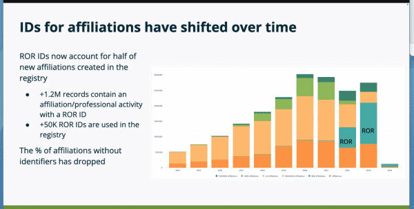a graph showing how IDs for affiliations have changed over time in the ORCID registry