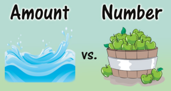 Graphic expressing that "amount" would apply to how much of something like water there is, where you can't give an exact number of "things". Meanwhile, "number" would apply to something you can count, like apples in a basket. 