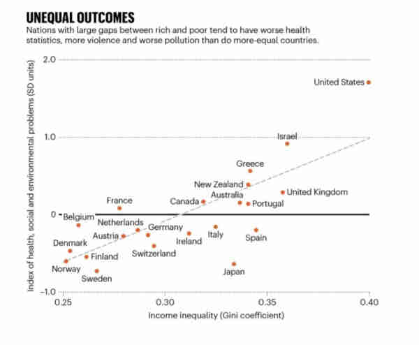 Scatter plot of nations' inequality (GINI index) vs negative health and environmental outcomes