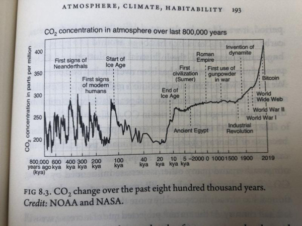 Figure 8.3 CO2 change over the past 800 thousand years with annotations indicating Neanderthals, first signs of modern humans, the start and end of the ice age, the Roman Empire and so on. Until you get to the extreme end of the graph where it is labelled "Bitcoin". 