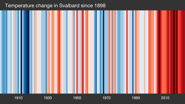 Visualization showing vertical colored lines corresponding to temperature anomalies from 1898 to 2023 in Svalbard. This demonstrates annual mean temperature change for this region of the Arctic. The colors have year-to-year variability, but generally go from blue to red through time. 