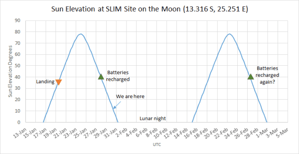 Graph of Sun elevation at SLIM site for current and next lunar day