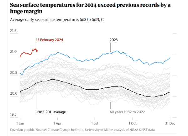 Sea surface temperatures for 2024 exceed previous records by a huge margin