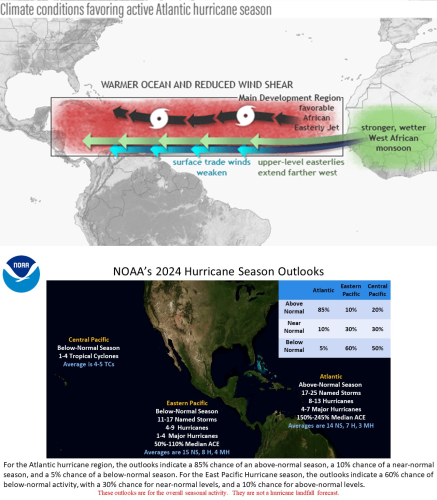 1. Graphic illustrating the factors that favor an active 2024 Atlantic hurricane season
2. Graphic of NOAA 2024 Atlantic Hurricane Season Outlook, showing expected number and probabilities of storms