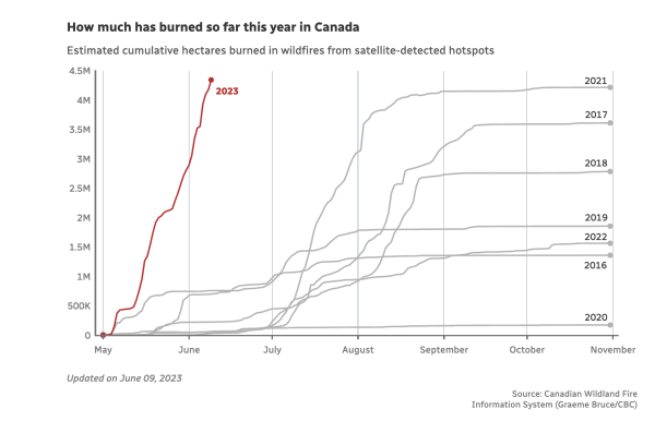 Graph of cumulative land burned in Canada by wildfires, by year.